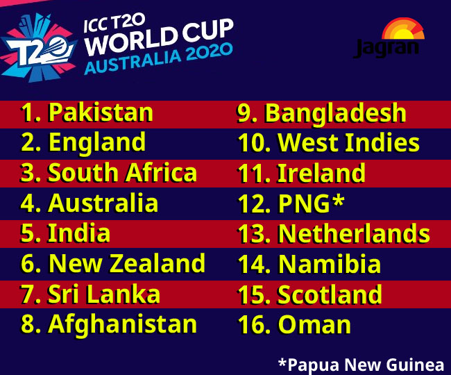 ICC T20 World Cup Announces 16 Teams for 2020 These 2 Teams Can Win Title